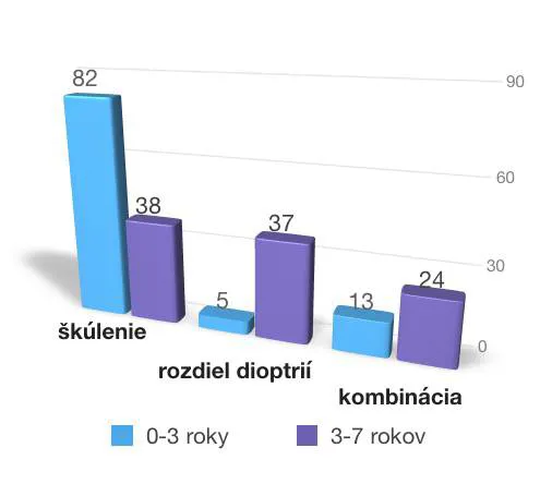 tupozrakosť graf