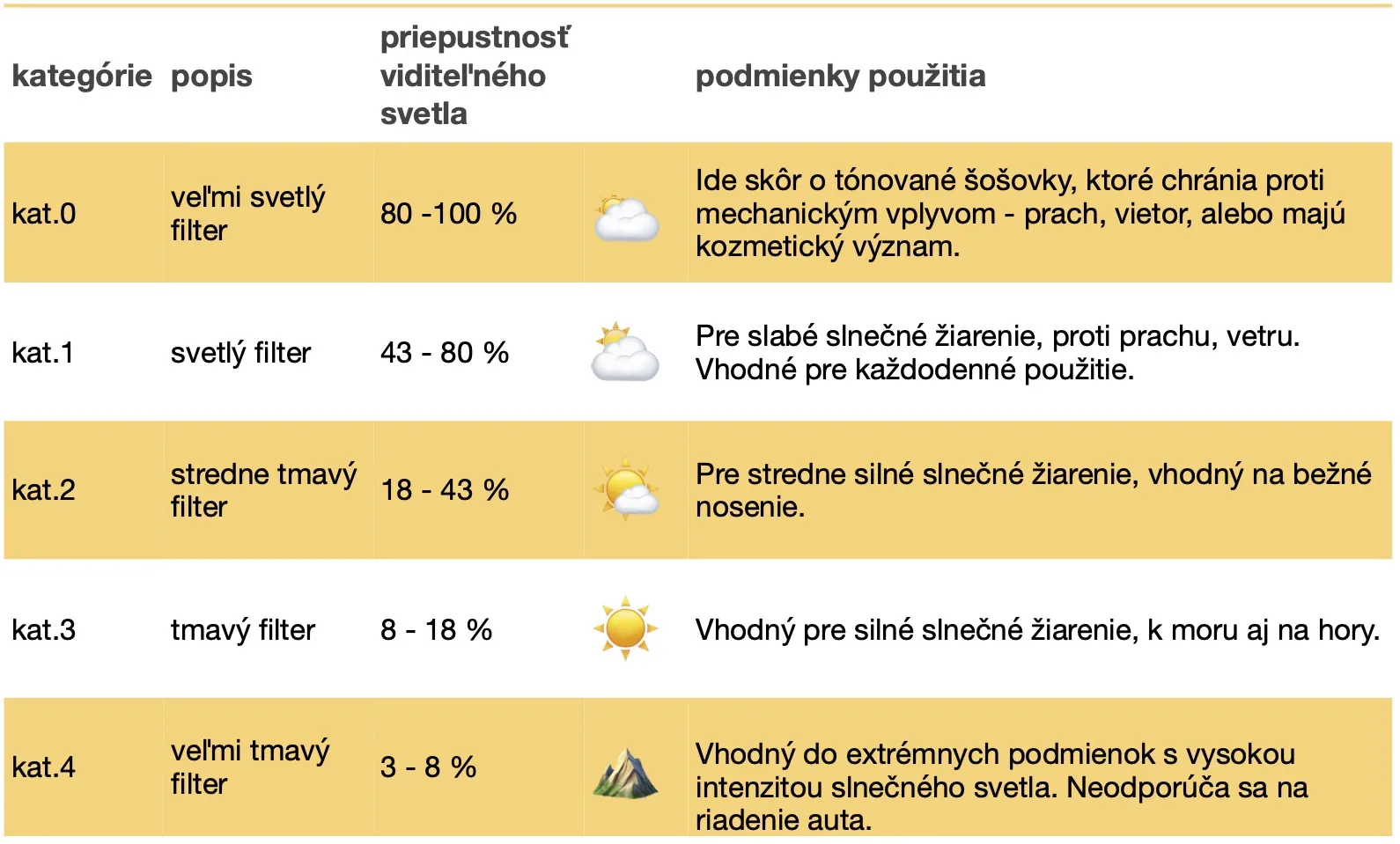 tabulka stupňov slnečné ochrany